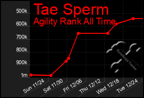 Total Graph of Tae Sperm