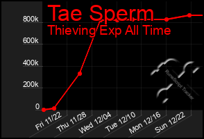 Total Graph of Tae Sperm