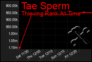 Total Graph of Tae Sperm