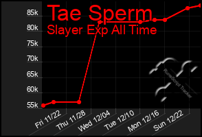 Total Graph of Tae Sperm