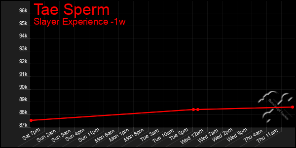 Last 7 Days Graph of Tae Sperm