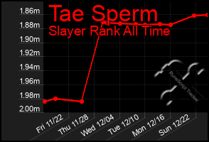 Total Graph of Tae Sperm