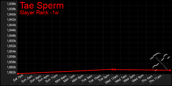 Last 7 Days Graph of Tae Sperm