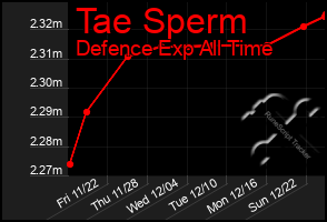 Total Graph of Tae Sperm