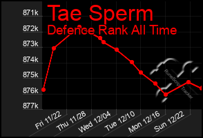 Total Graph of Tae Sperm