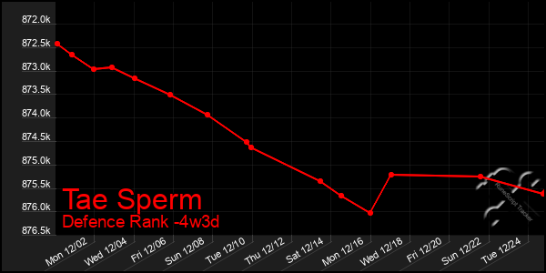 Last 31 Days Graph of Tae Sperm