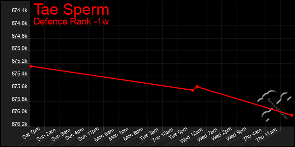 Last 7 Days Graph of Tae Sperm