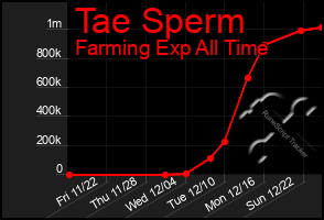 Total Graph of Tae Sperm