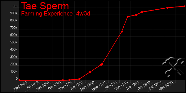 Last 31 Days Graph of Tae Sperm