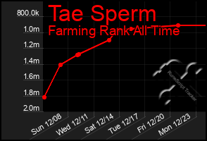 Total Graph of Tae Sperm