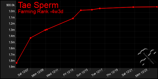 Last 31 Days Graph of Tae Sperm