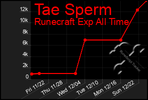 Total Graph of Tae Sperm