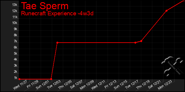 Last 31 Days Graph of Tae Sperm