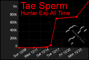 Total Graph of Tae Sperm