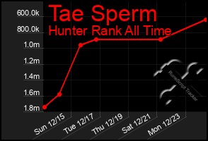 Total Graph of Tae Sperm