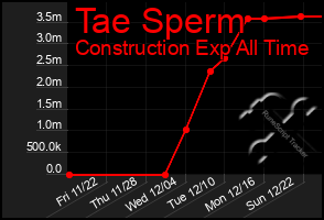 Total Graph of Tae Sperm