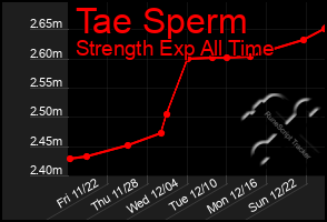 Total Graph of Tae Sperm