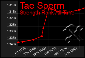 Total Graph of Tae Sperm