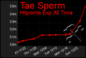 Total Graph of Tae Sperm