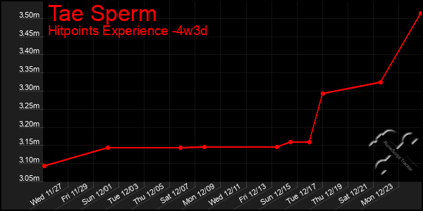 Last 31 Days Graph of Tae Sperm