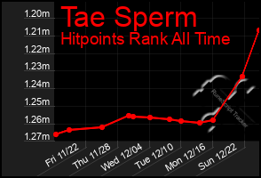 Total Graph of Tae Sperm