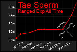 Total Graph of Tae Sperm