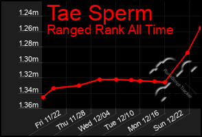 Total Graph of Tae Sperm