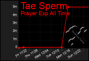 Total Graph of Tae Sperm