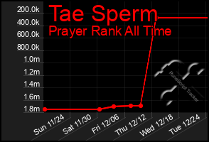 Total Graph of Tae Sperm