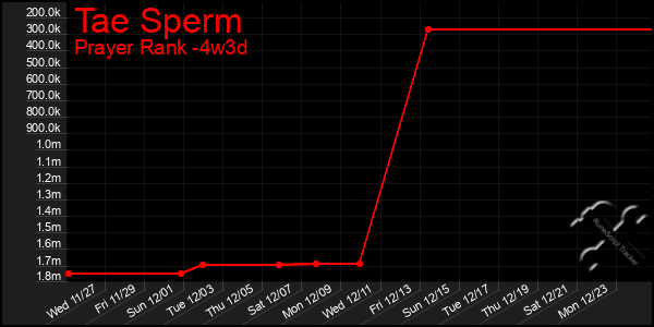 Last 31 Days Graph of Tae Sperm