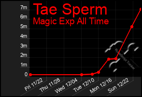 Total Graph of Tae Sperm