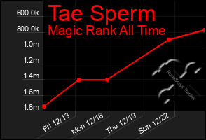 Total Graph of Tae Sperm