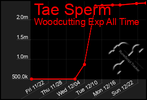 Total Graph of Tae Sperm