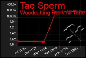 Total Graph of Tae Sperm