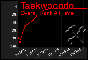 Total Graph of Taekwoondo