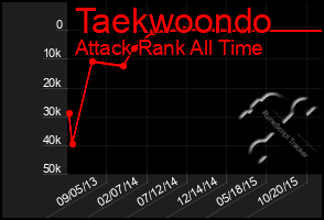 Total Graph of Taekwoondo