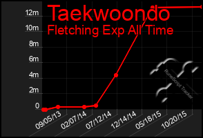 Total Graph of Taekwoondo