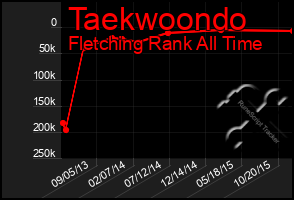 Total Graph of Taekwoondo