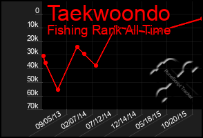 Total Graph of Taekwoondo