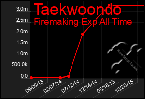 Total Graph of Taekwoondo