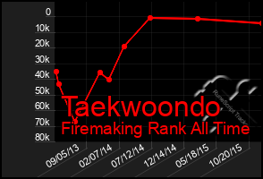 Total Graph of Taekwoondo