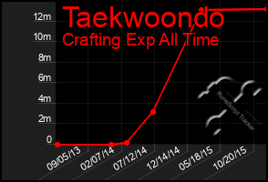 Total Graph of Taekwoondo