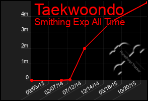 Total Graph of Taekwoondo