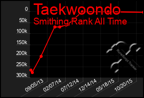 Total Graph of Taekwoondo