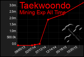 Total Graph of Taekwoondo