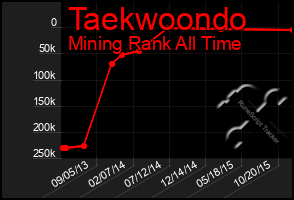 Total Graph of Taekwoondo