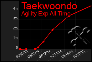 Total Graph of Taekwoondo