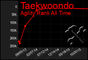 Total Graph of Taekwoondo