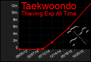 Total Graph of Taekwoondo