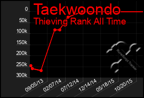 Total Graph of Taekwoondo